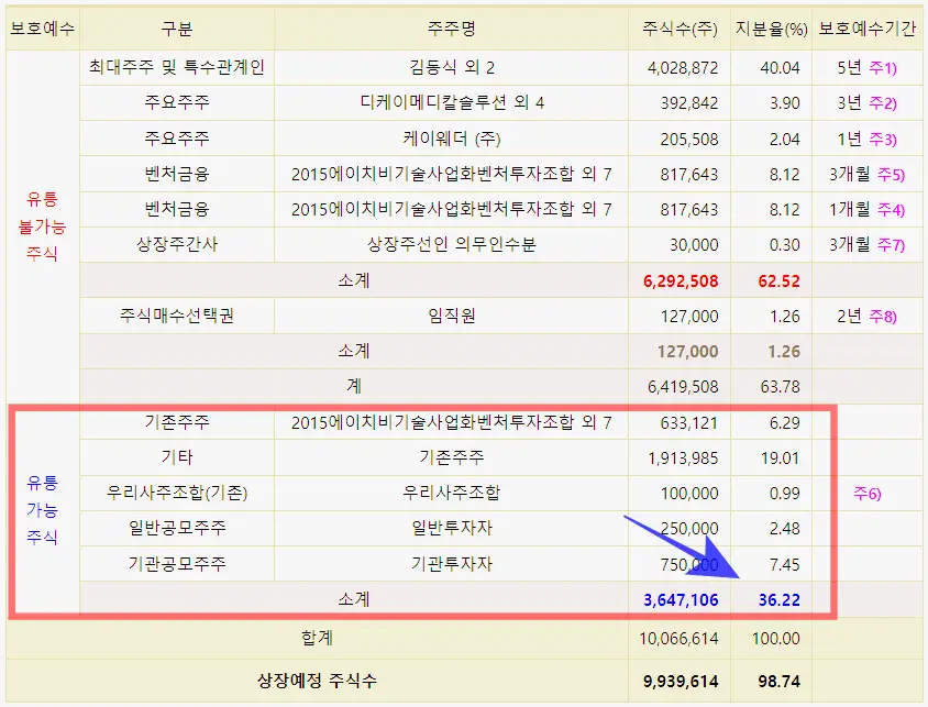 케이웨더 공모주 상장 직후 유통가능물량