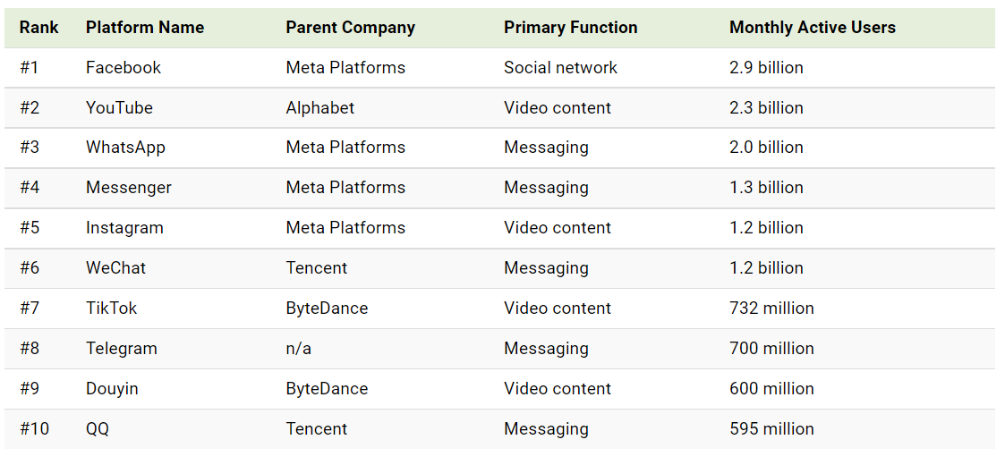 Top10 소셜미디어 및 메시징 플랫폼 (활성사용자 기준)