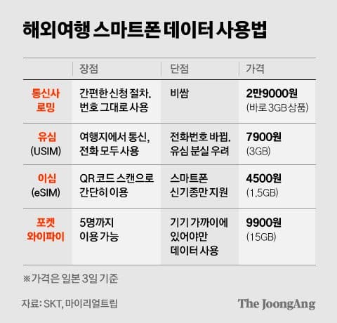 아빠! 해외여행에 아직도 로밍해?...MZ세대가 사용하는 방법