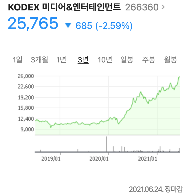 KODEX 미디어,엔터테인먼트 주가그래프