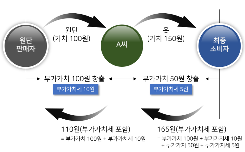 부가세총정리3