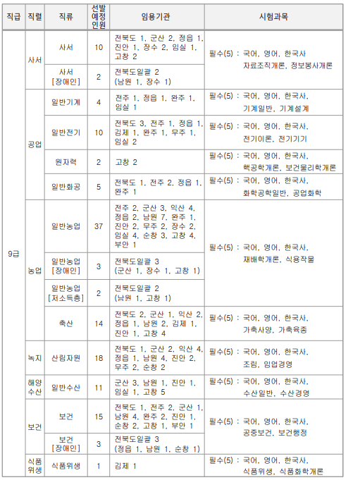 전북 공무원 채용인원