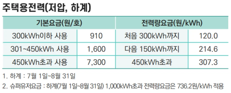 하계 누진구간 표