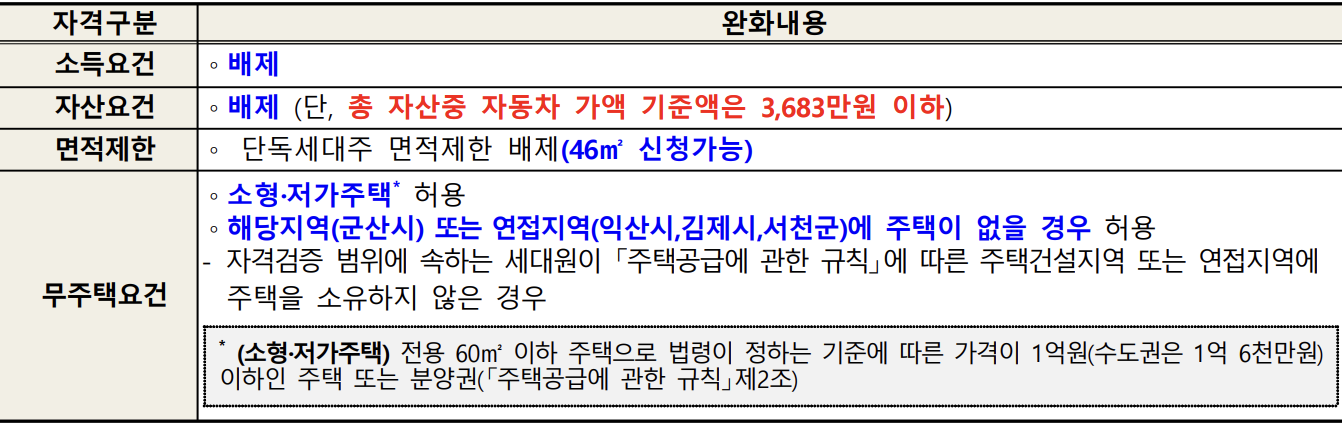 입주자격 완화 주요 내용