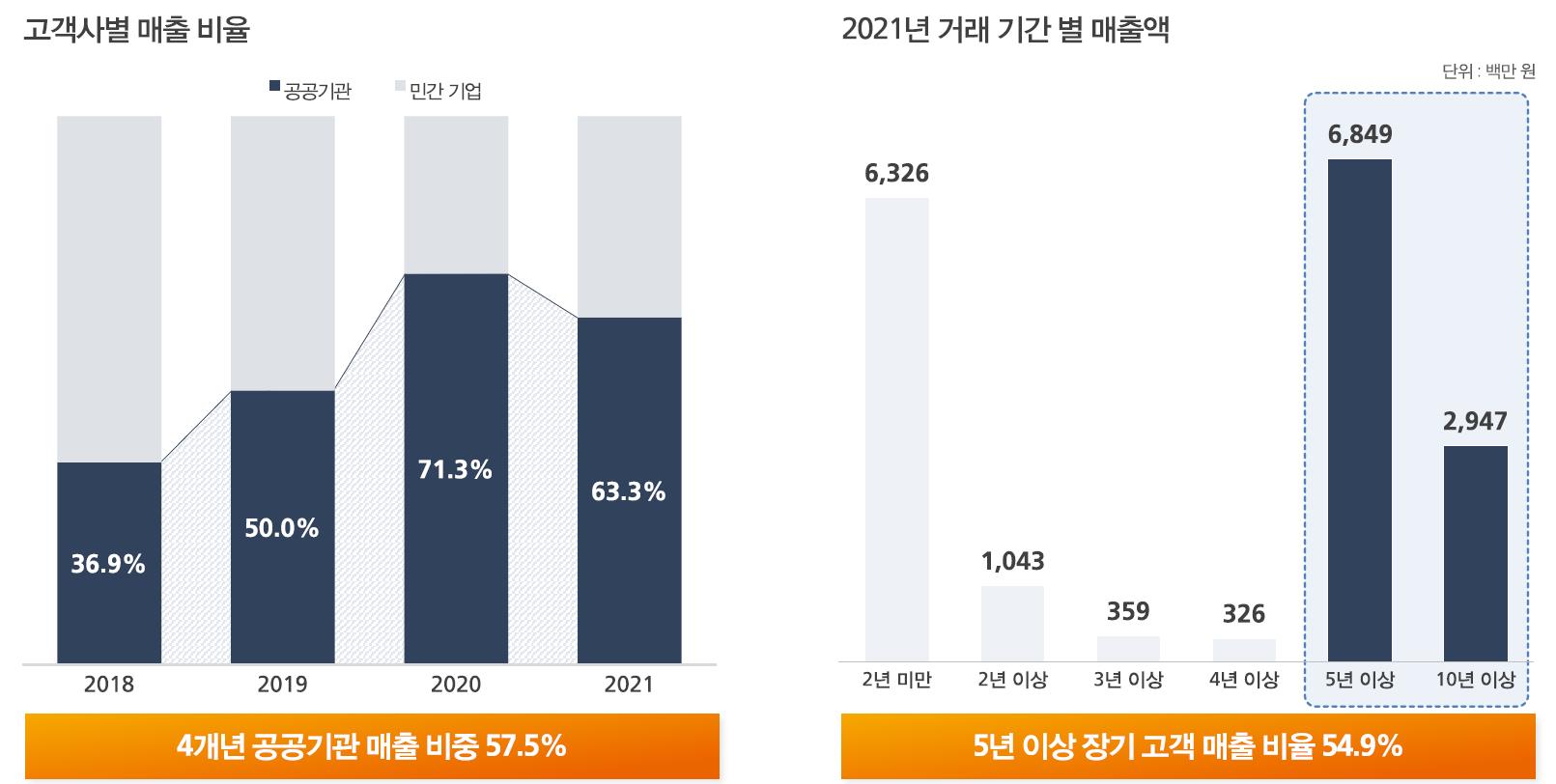 코난테크놀로지 주요 고객 및 매출처