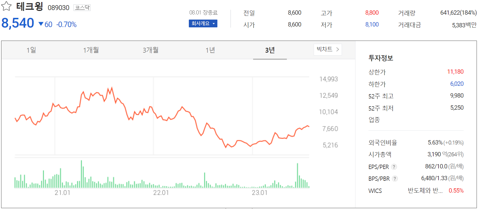 테크윙 - 주가 정보 (2023.08.01)