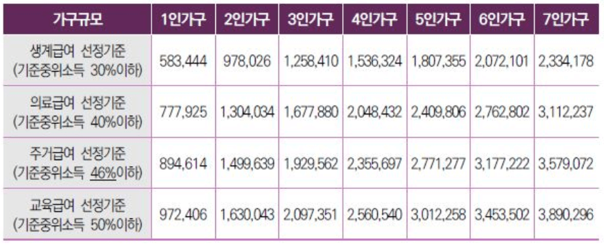 기준 중위소득 기초생활보장