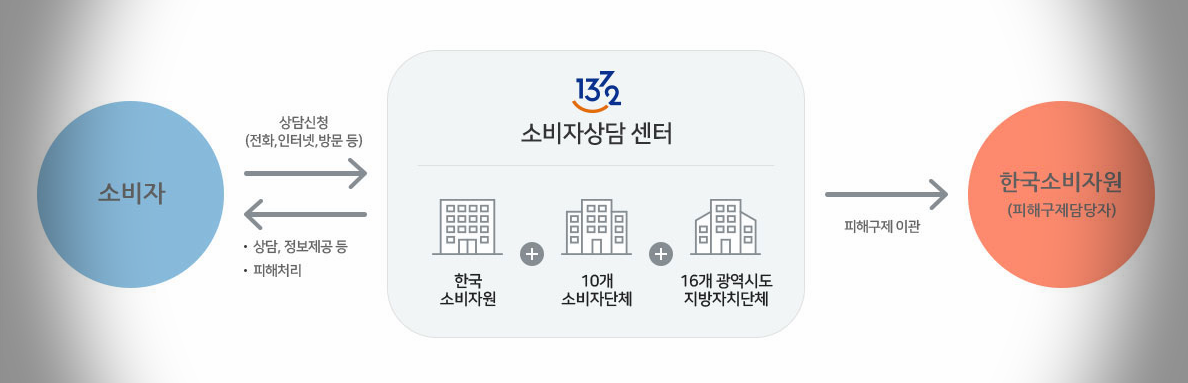  소비자 고발 센터와 소비자원 차이