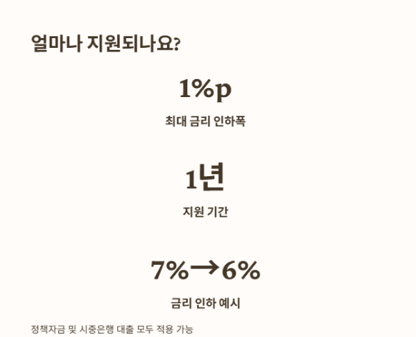 소상공인 대출금리 인하 지원사업 - 지원금액