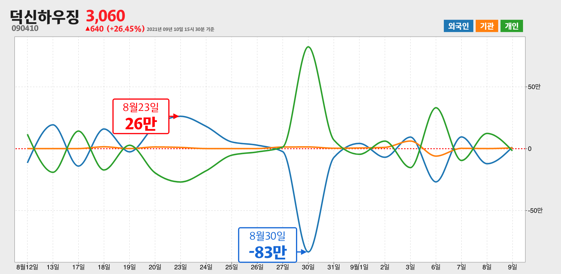 덕신하우징 한달간 외국인 거래량 최고, 최저