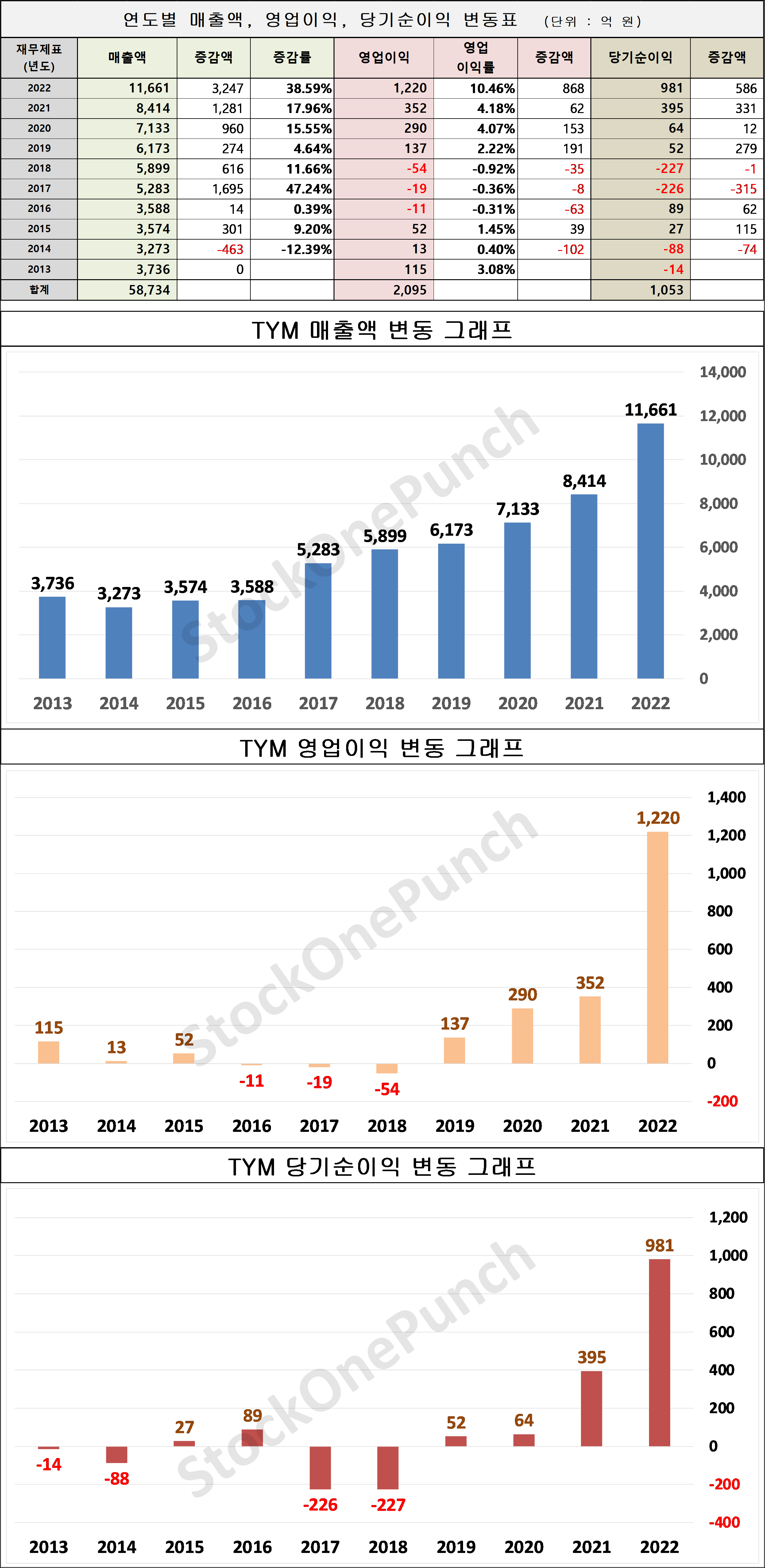 TYM 의 매출액, 영업이익, 당기순이익 변동표 및 그래프