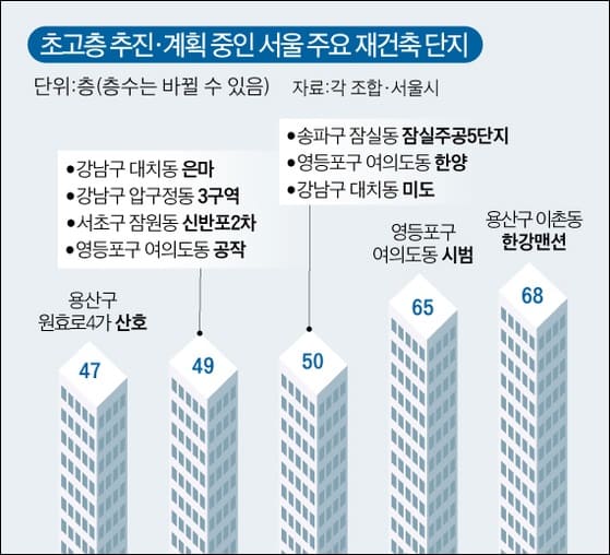 [2040 도시기본계획] 서울 재건축단지 스카이라인 바뀐다