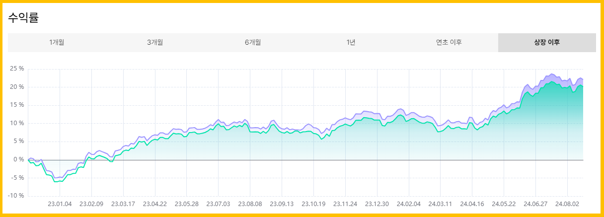 PLUS 애플채권혼합