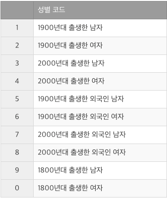 출생년도별 주민번호 뒷자리 성별코드