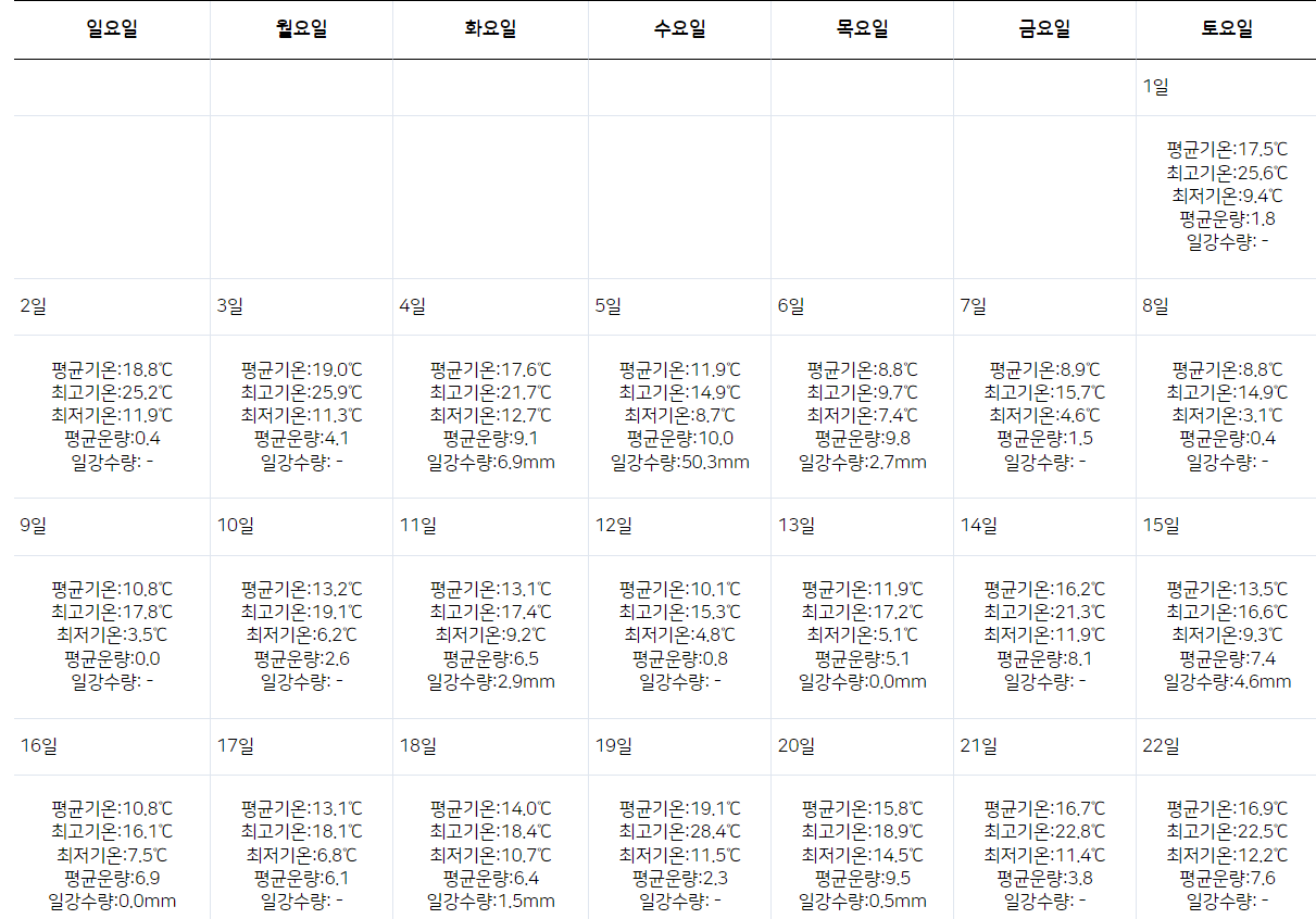2023년 4월 서울 주간별 날씨 과거 데이터
