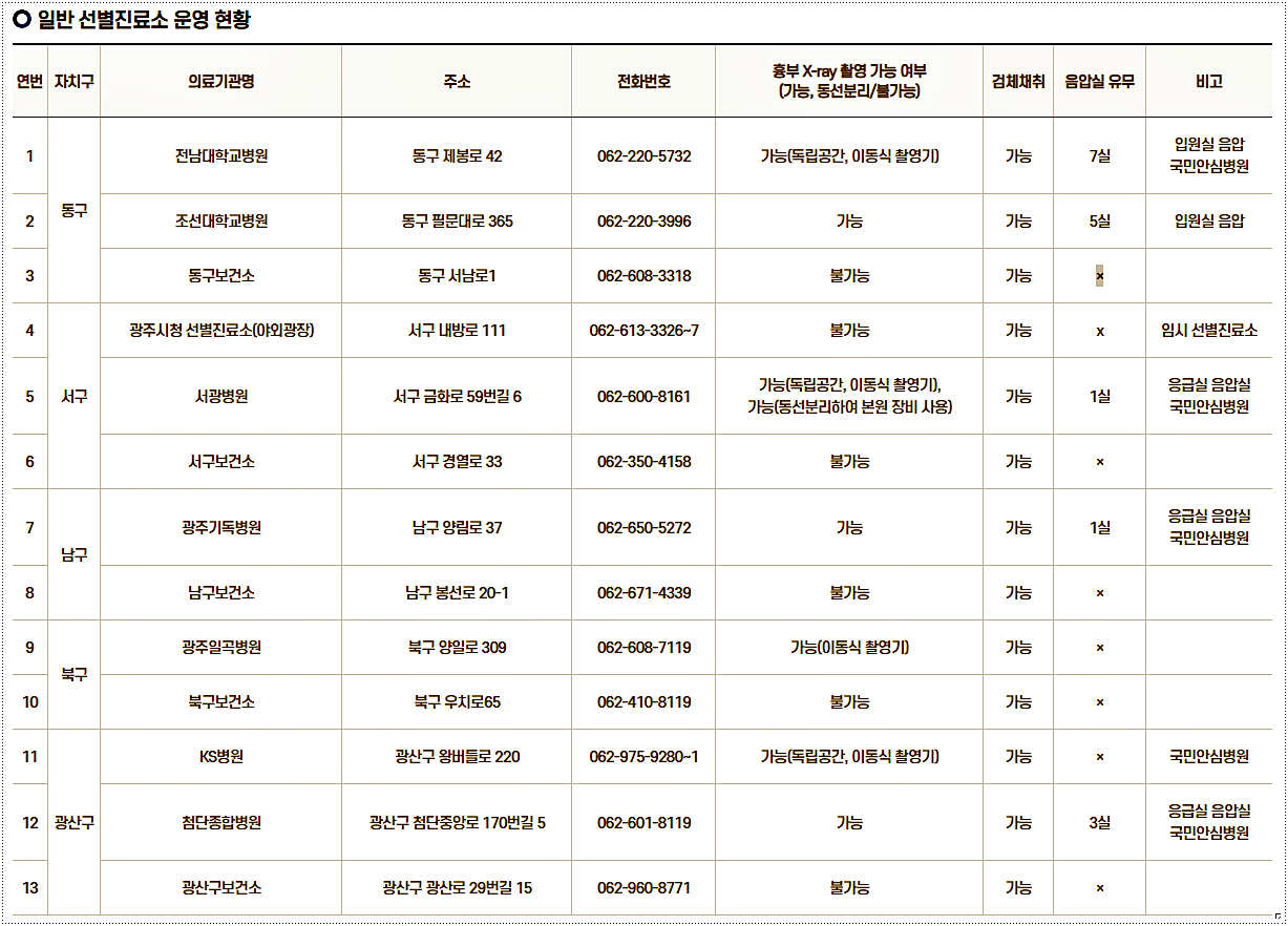  광주광역시 선별진료소 주소 위치 및 전화번호