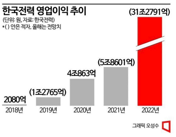 한국전력 영업이익 추이_출처: 아시아 경제