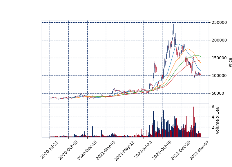 NFT 관련주 대장주 위메이드 일봉차트