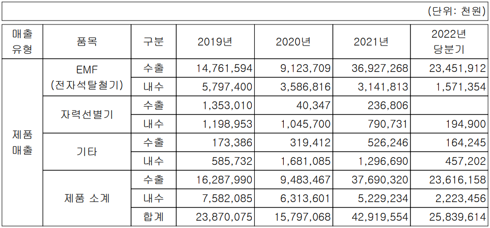 대보마그네틱 - 주요 사업 부문 및 제품 현황(2022년 1분기)