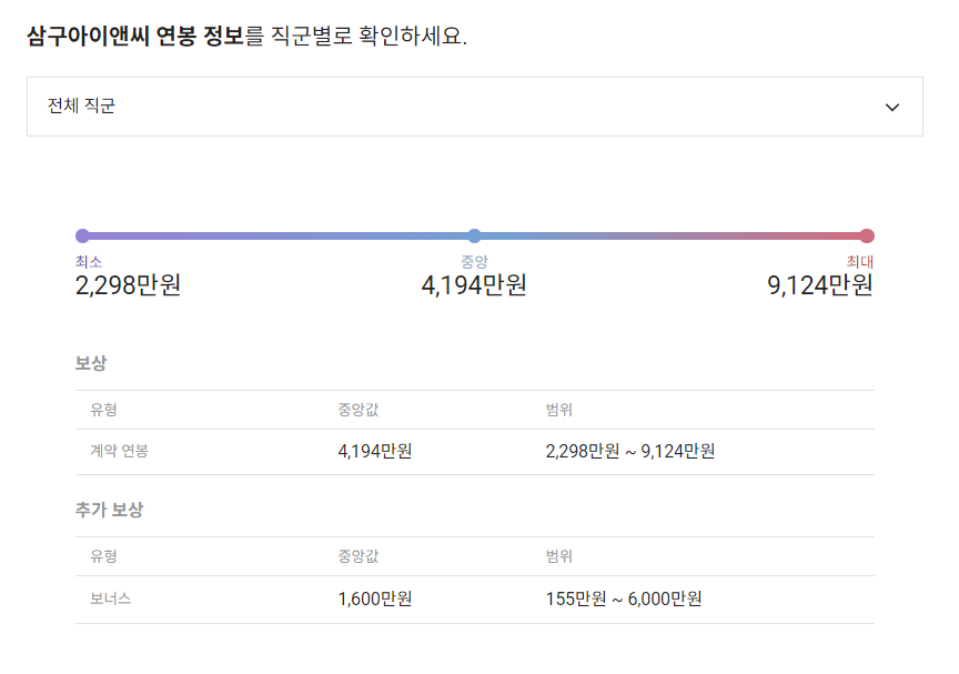 삼구아이앤씨 기업 평균 연봉 및 성과급