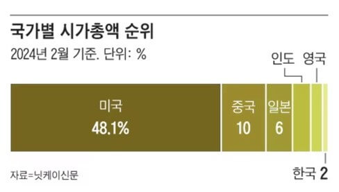 국가별 시가총액 순위