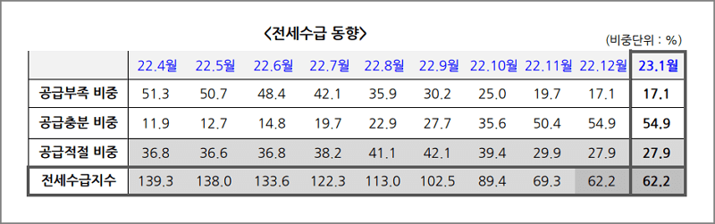 전국 전세수급동향&#44; 전세수급지수 ( KB부동산 )