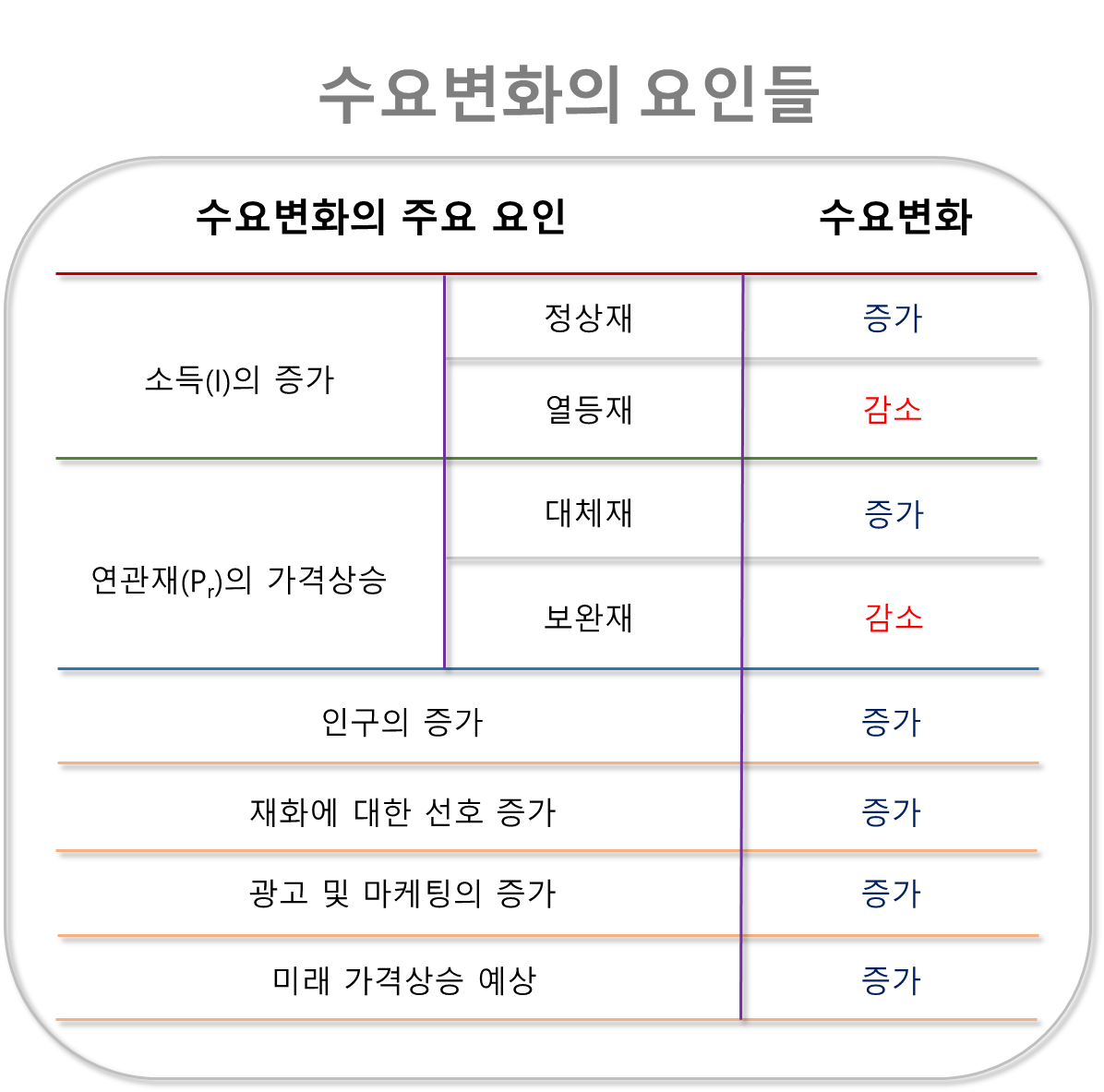 수요변화 요인들