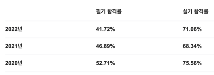 생활스포츠지도사 2급 평균 합격률