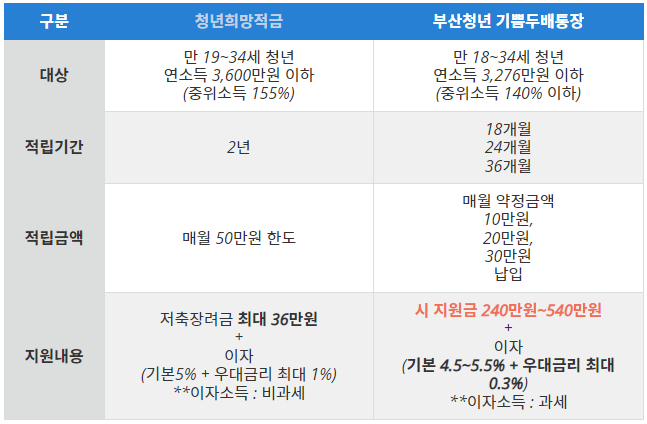 청년기쁨두배통장