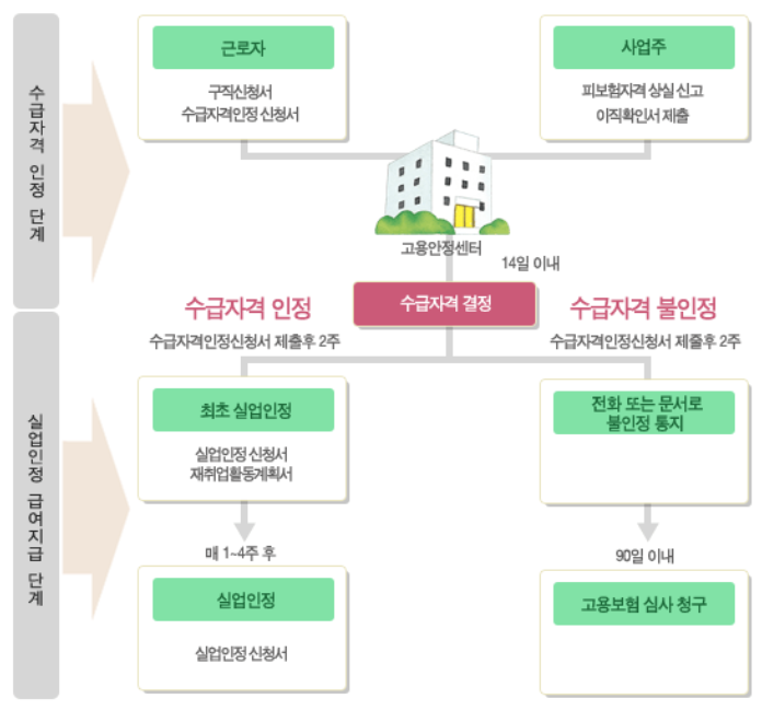 실업급여 신청절차