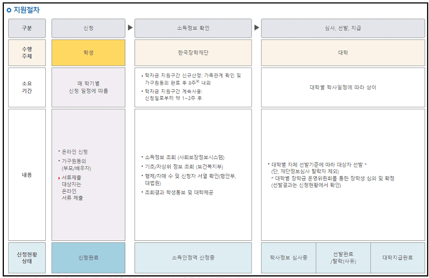 국가장학금 2유형 지원절차