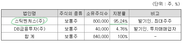 DB금융스팩10호 - 발기인