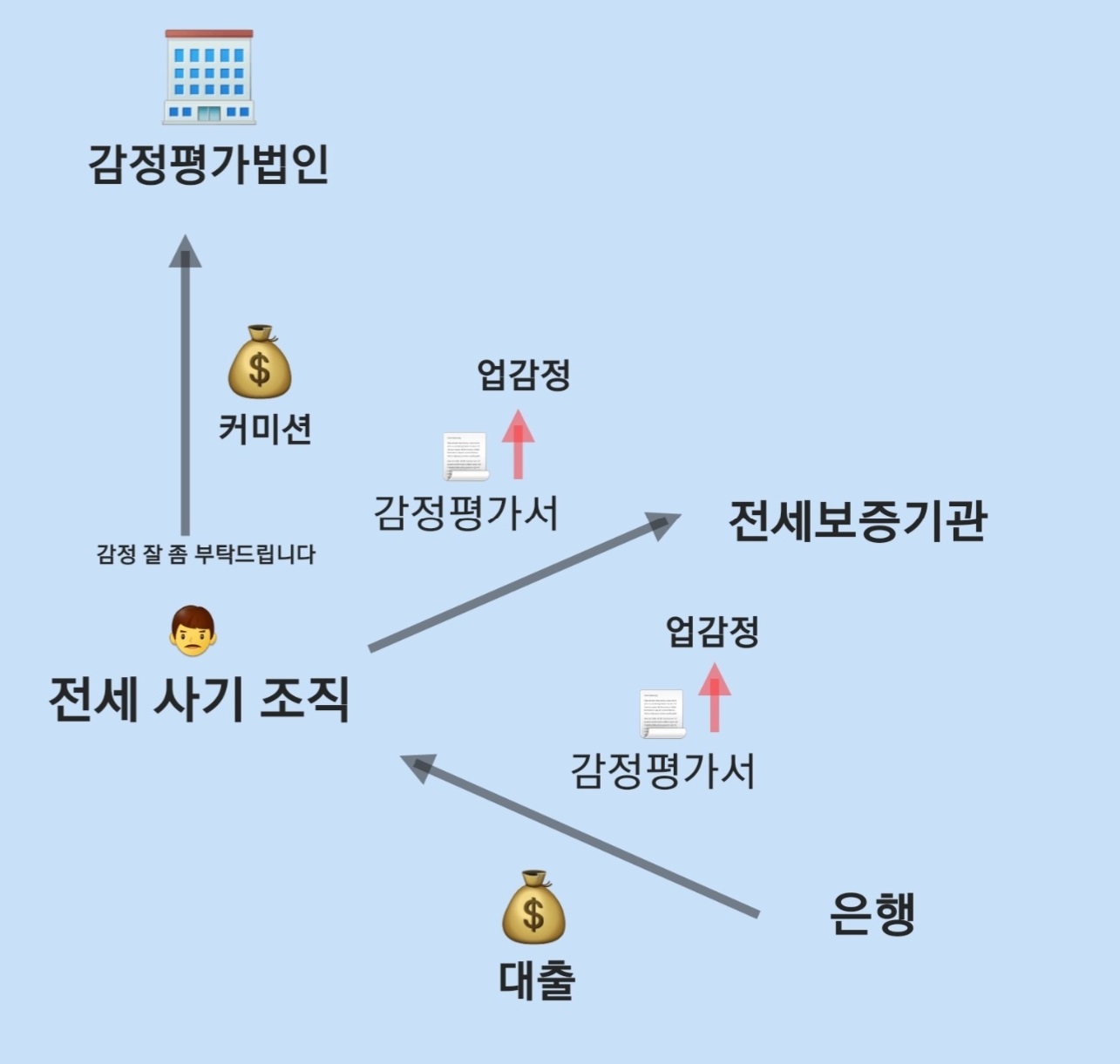  제도적 허점을 이용한 전세 사기, feat. UP감정이 무엇인가?