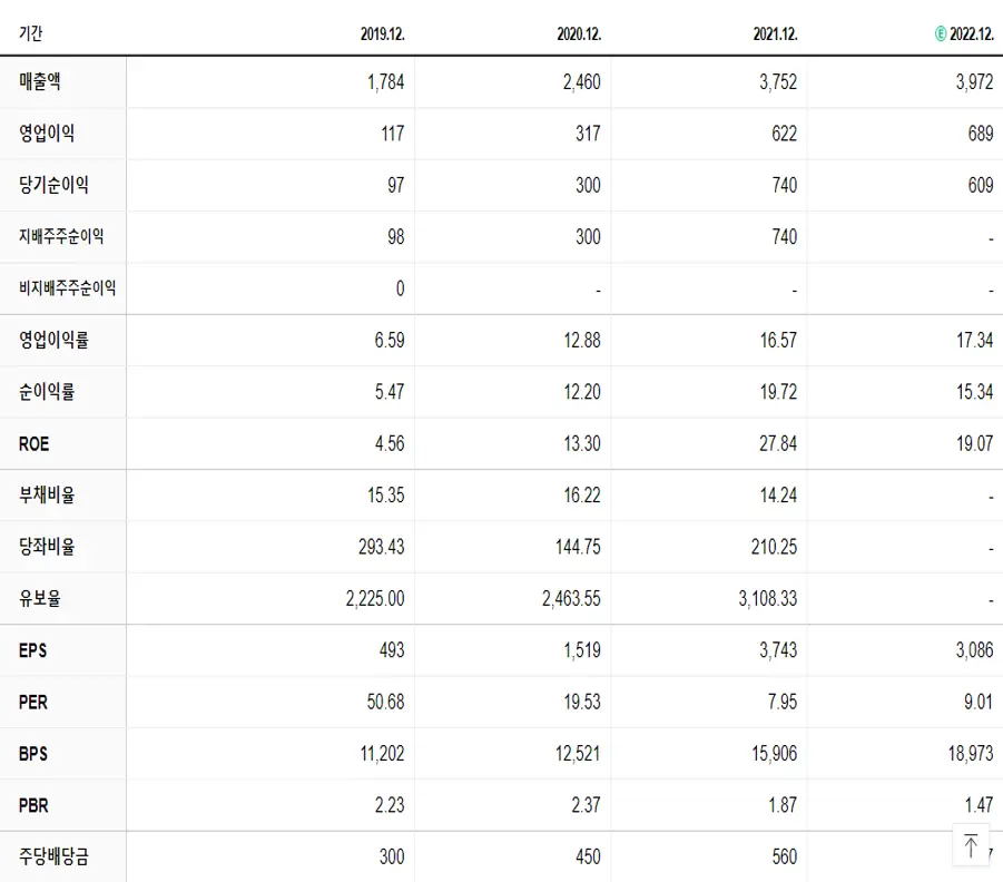 테스 재무제표