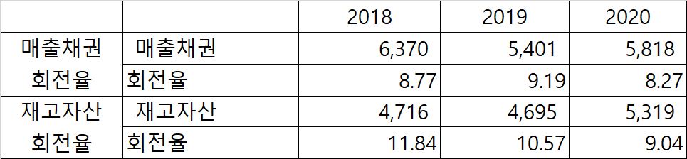 금호석유_회전율