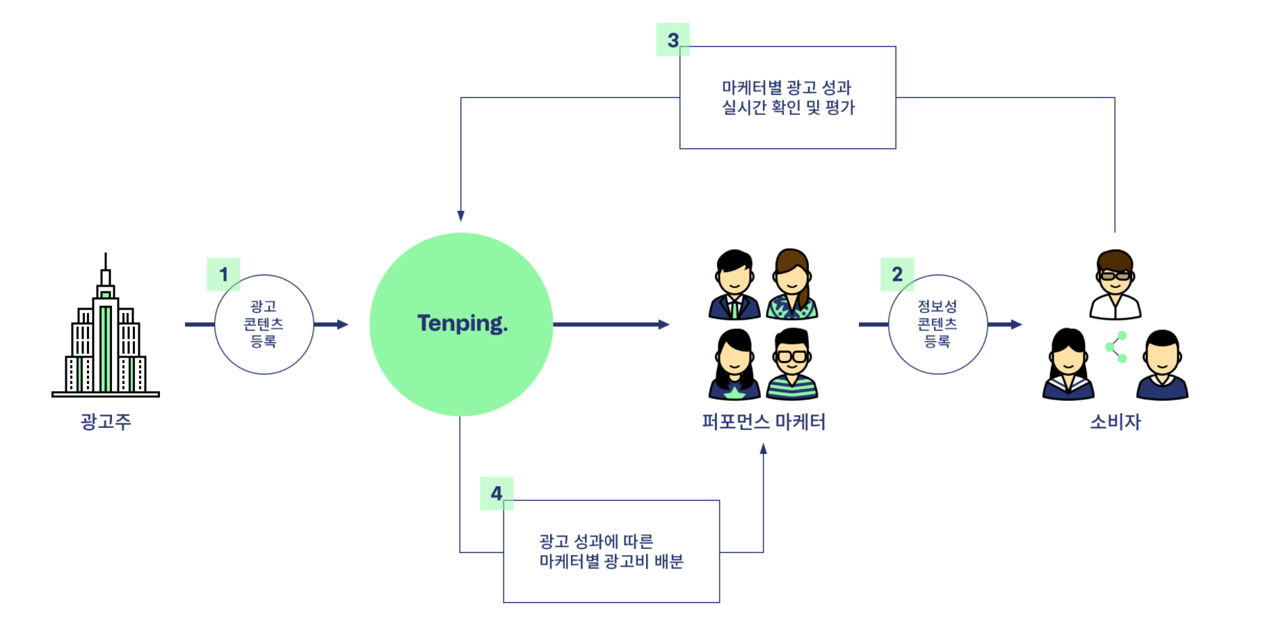 무자본창업