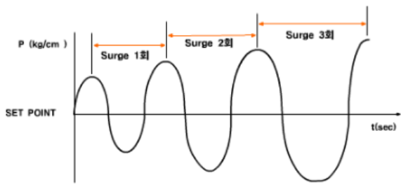 Surging 발생 시 압력변동 그래프