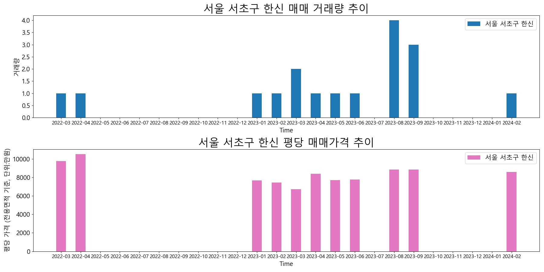 서울-서초구-한신-매매-거래량-및-거래가격-변동-추이