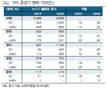 기아 중장기 판매 가이던스
(천대, %) 24.12 밸류업 공시