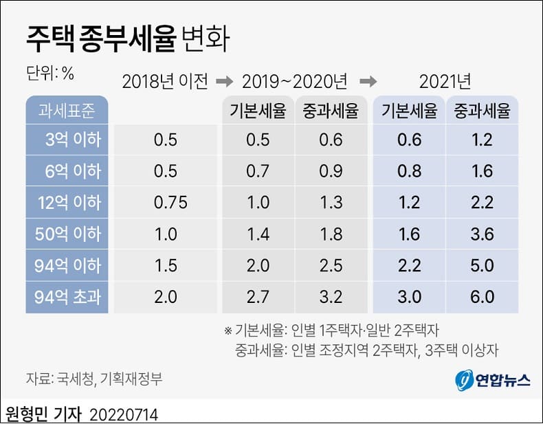  정부, 주택 수 아닌 주택가액으로 종부세 산정 추진한다