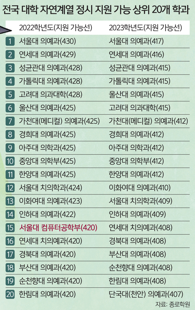 [입시News·뉴스]2023학년도 자연계 정시 ‘톱20’서 이공계 학과 전멸