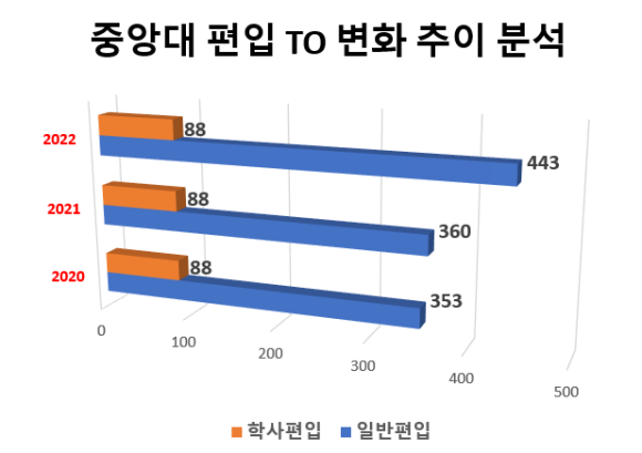  중앙대 편입, 기출문제/TO/전형