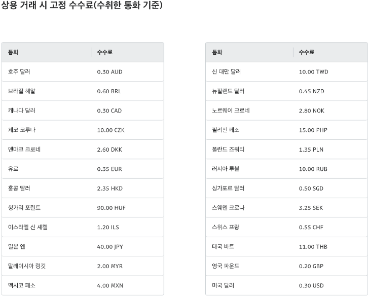  상황별 페이팔 수수료 정리 (해외결제? 구매, 판매?) 및 줄이는 팁