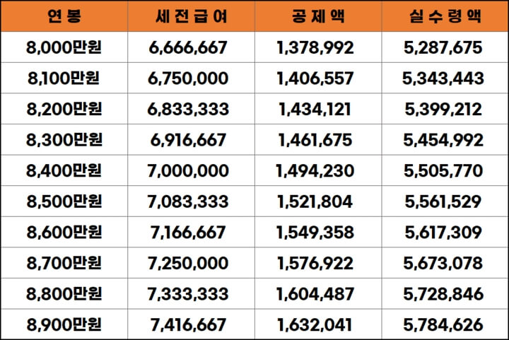 연봉-8000만원-구간