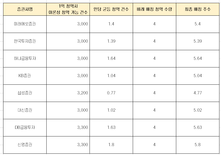  현대중공업 1억 청약하면 몇 주? [증권사별 완벽 정리]