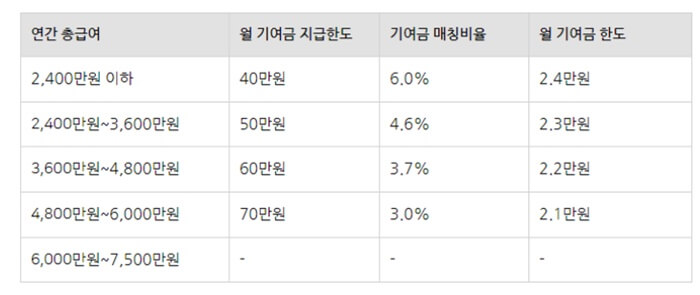 청년도약계좌 수입별 구간입니다