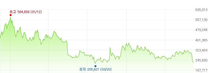 한미약품-주가변화