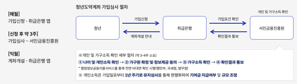 청년도약계좌 신청 기간 3주소요