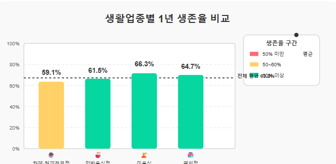 생활업종별 1년 생존율 비교