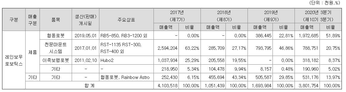 레인보우로보틱스 상장